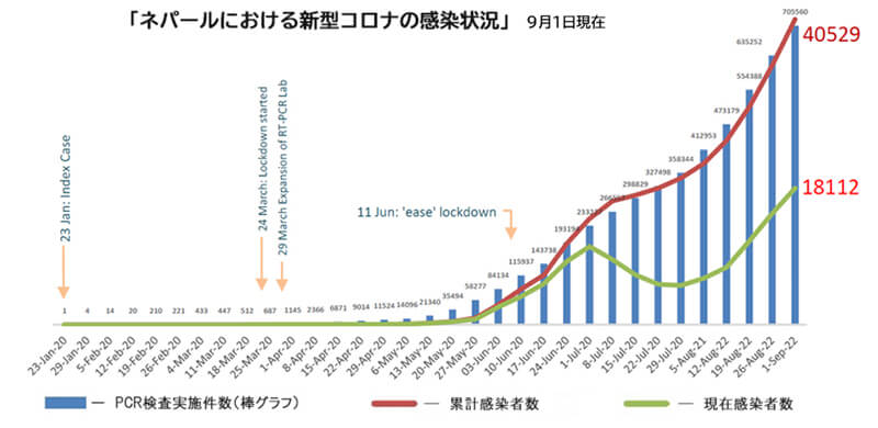 ネパールにおける新型コロナの感染状況2020年9月1日現在